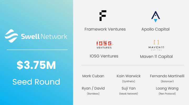 Swell Network獲得375萬美元種子輪融資