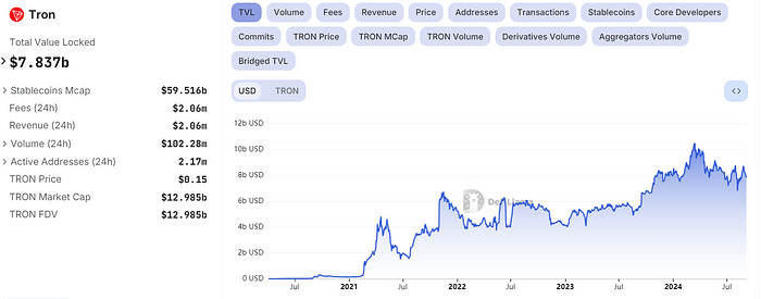 Hotcoin Research |SunPump崛起助力Tron生態逆勢增長：現狀與潛力分析