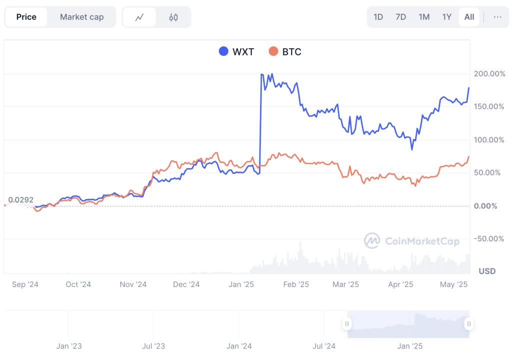 WEEX Token (WXT幣) 為何值得持有？