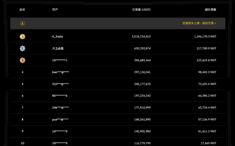 WEEX完成200萬美元WXT回購，回饋用戶對「合約挖礦」的支持