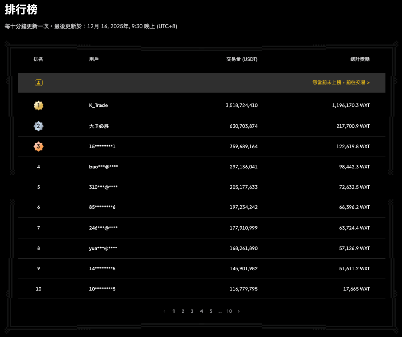 WEEX完成200萬美元WXT回購,回饋用戶對「合約挖礦」的支持