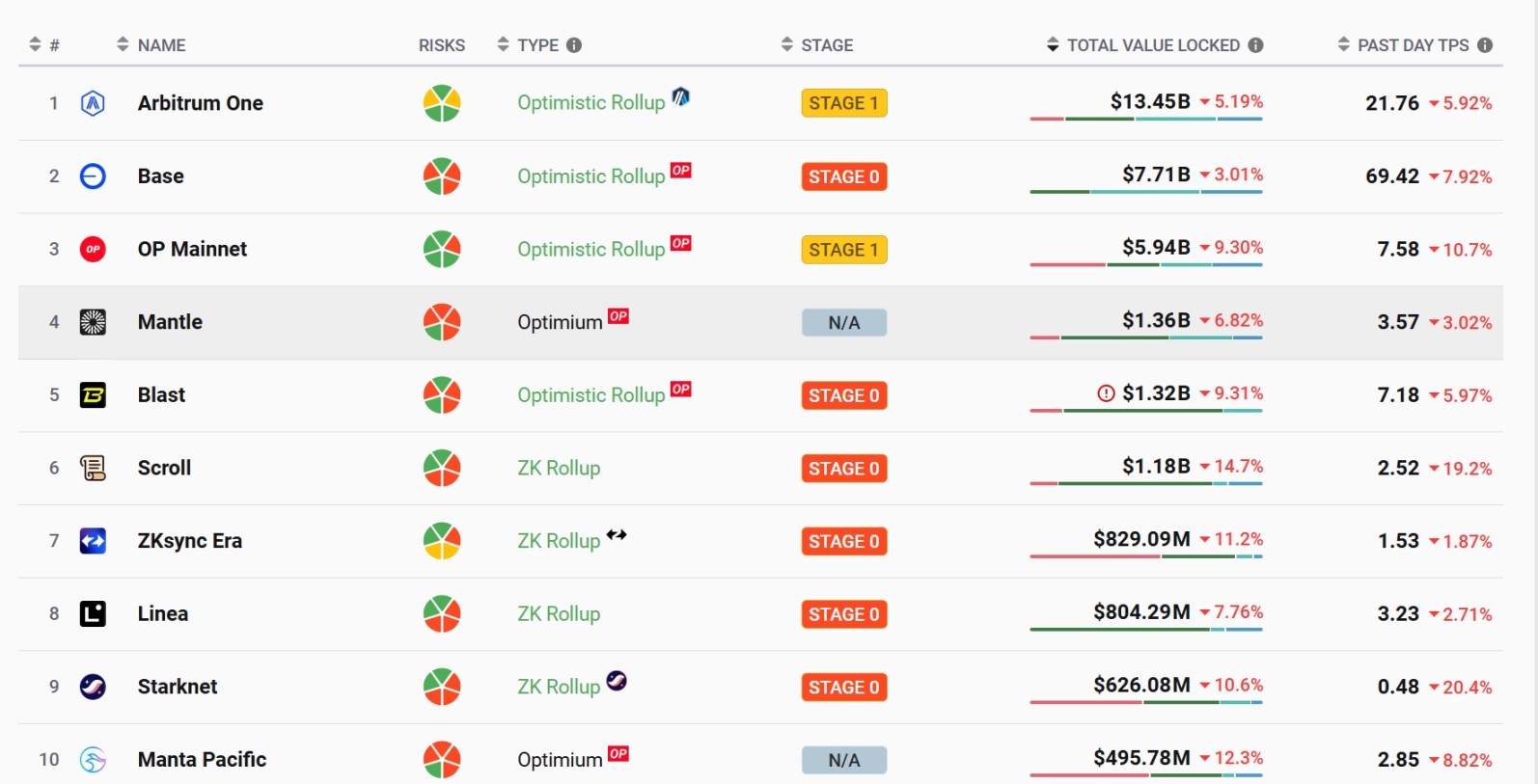 質押量超 48 萬枚 ETH，mETH 憑什麼？