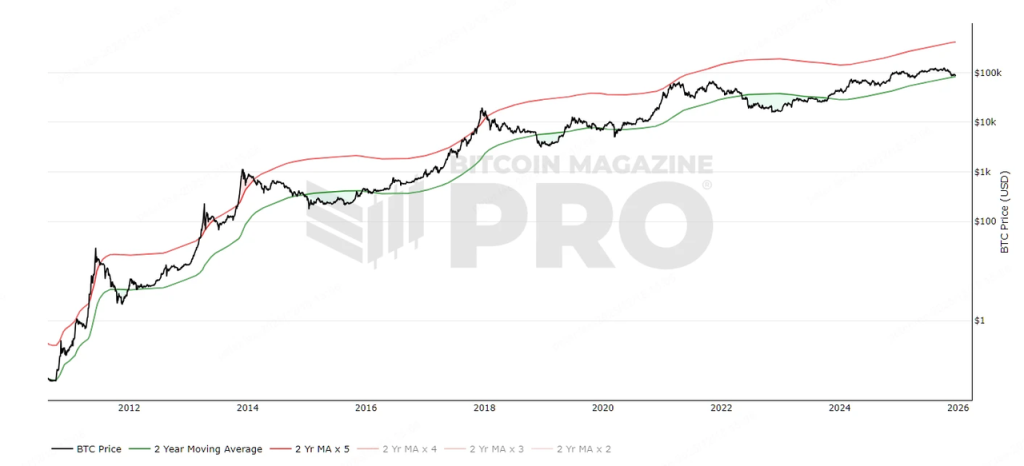 剖析10大BTC頂部指標:目前多頭市場為何不同於以往?