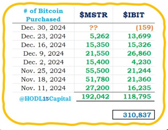 數據：MicroStrategy自11月11日起已增加約192,042枚BTC