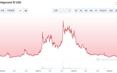 ALGO(Algorand)是什麼？ALGO Coin幣走勢及未來價格影響因素