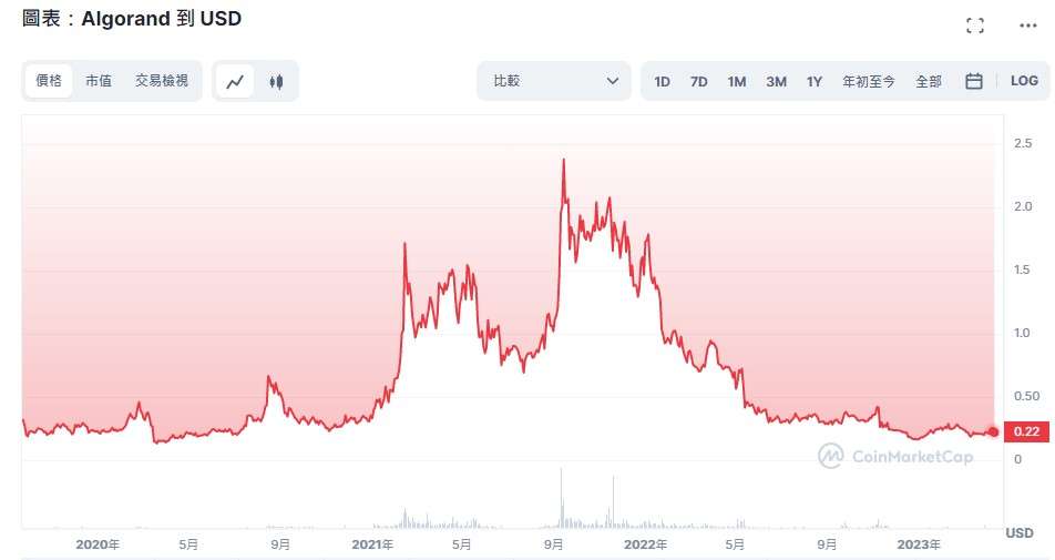 ALGO(Algorand)是什麼？ALGO Coin幣走勢及未來價格影響因素