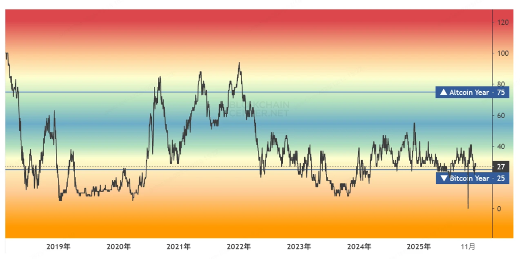 剖析10大BTC頂部指標:目前多頭市場為何不同於以往?