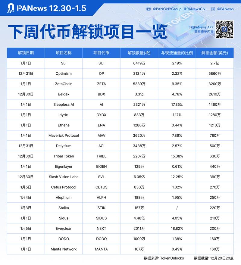 數據：SUI、OP、ZETA等代幣將於下周迎來大額解鎖，其中SUI解鎖價值約2.7億美元