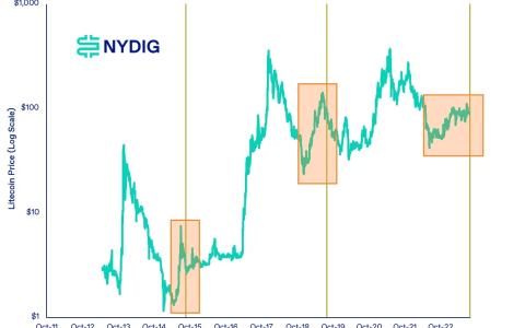 NYDIG：萊特幣週四減半，為比特幣減半行情提供什麼線索？