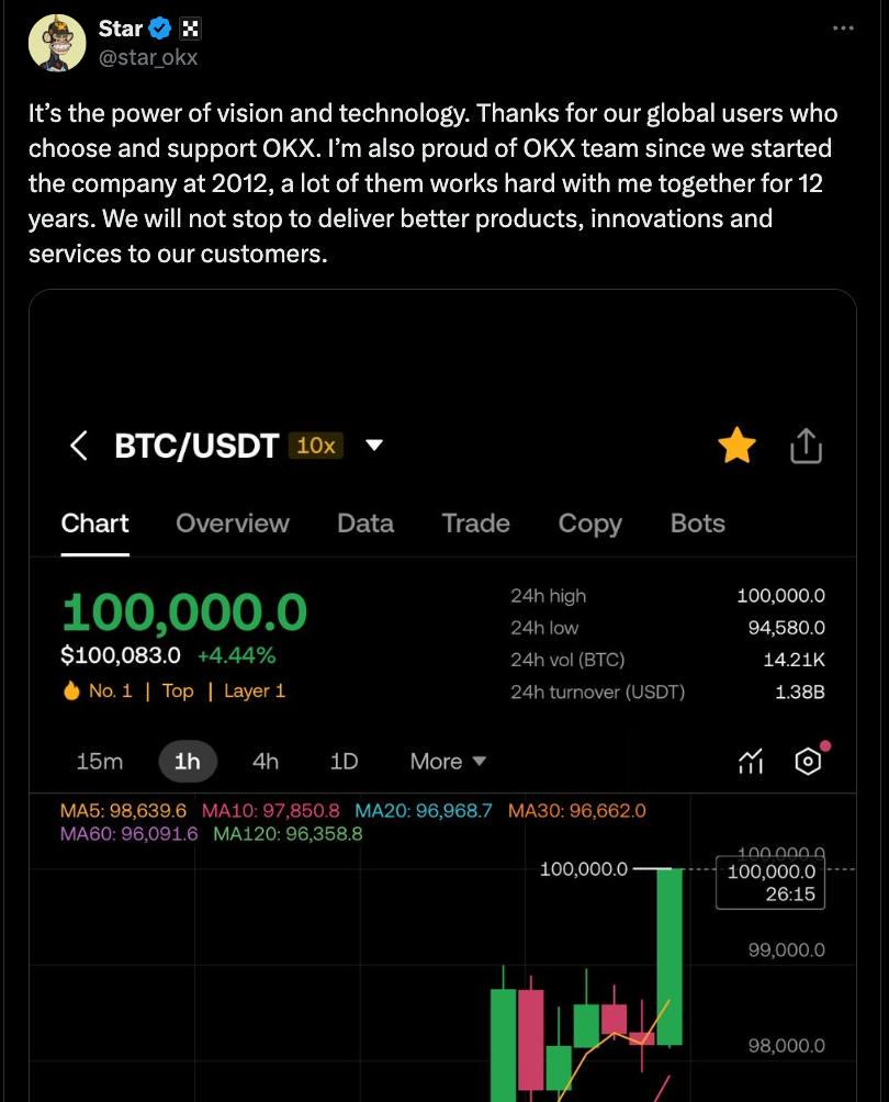 OKX CEO Star：比特幣突破10萬，也就是願景與科技的力量