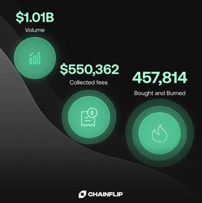 Chainflip累計交易量突破10億美元，銷毀45.7萬枚FLIP