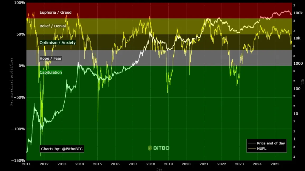 剖析10大BTC頂部指標:目前多頭市場為何不同於以往?