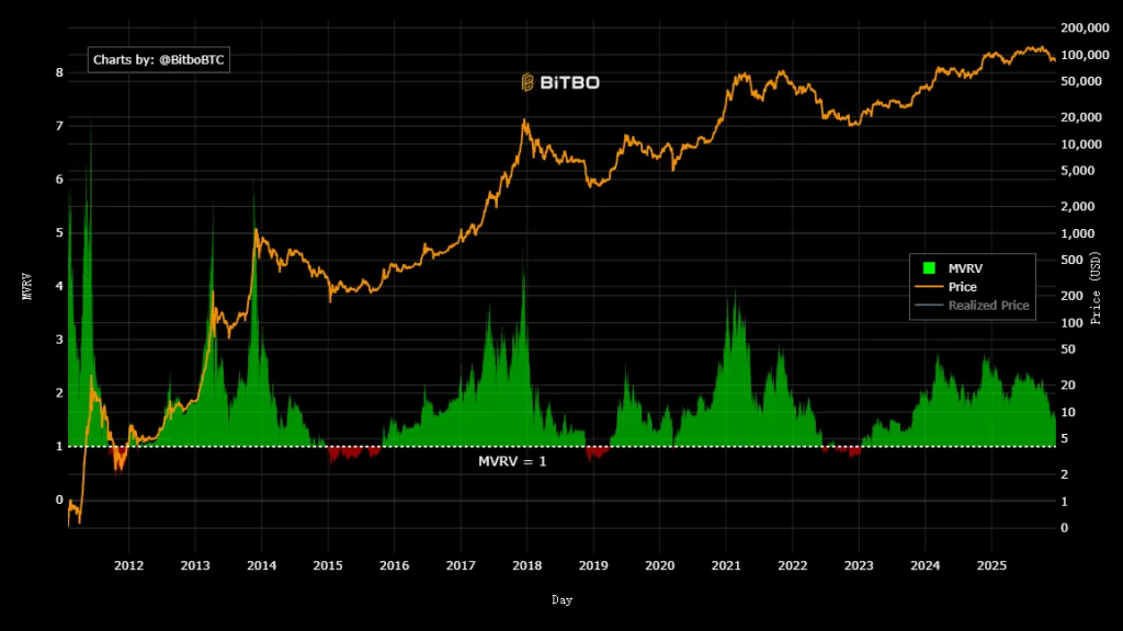 剖析10大BTC頂部指標:目前多頭市場為何不同於以往?
