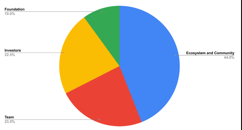 ZK驗證層Aligned Layer公佈ALIGN代幣經濟學：44%分配至社區和生態系統