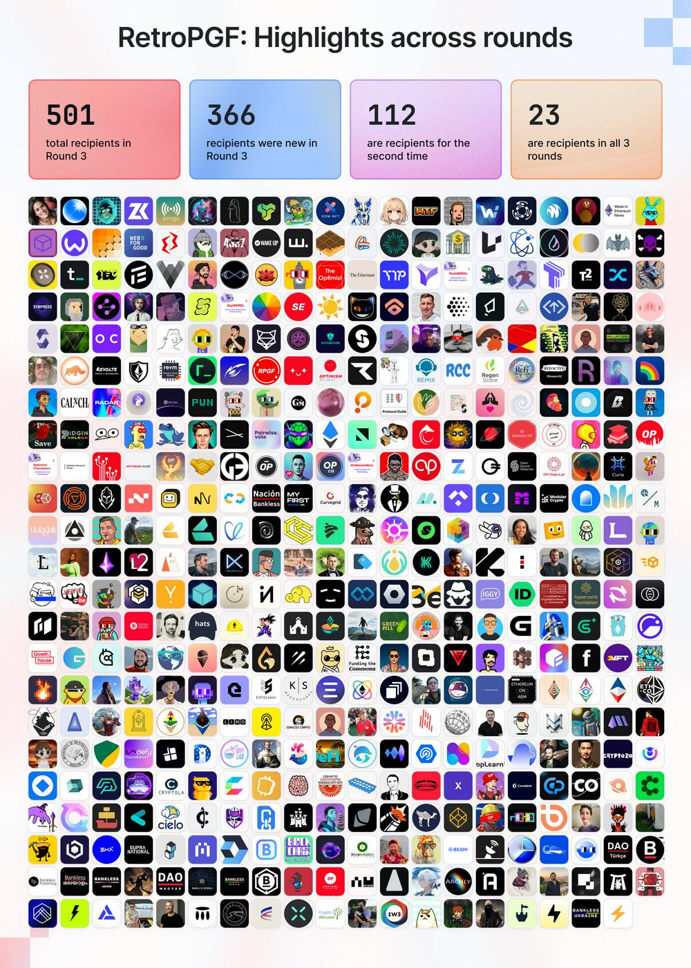 Optimism公布第三輪追溯性公共產品募資結果，共撥款3000萬枚OP