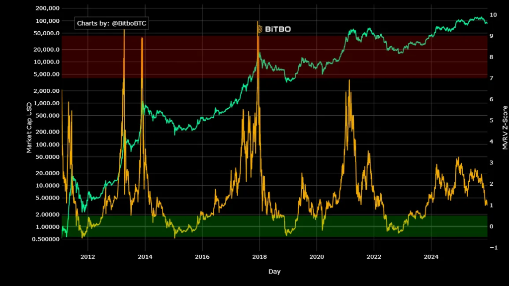 剖析10大BTC頂部指標:目前多頭市場為何不同於以往?