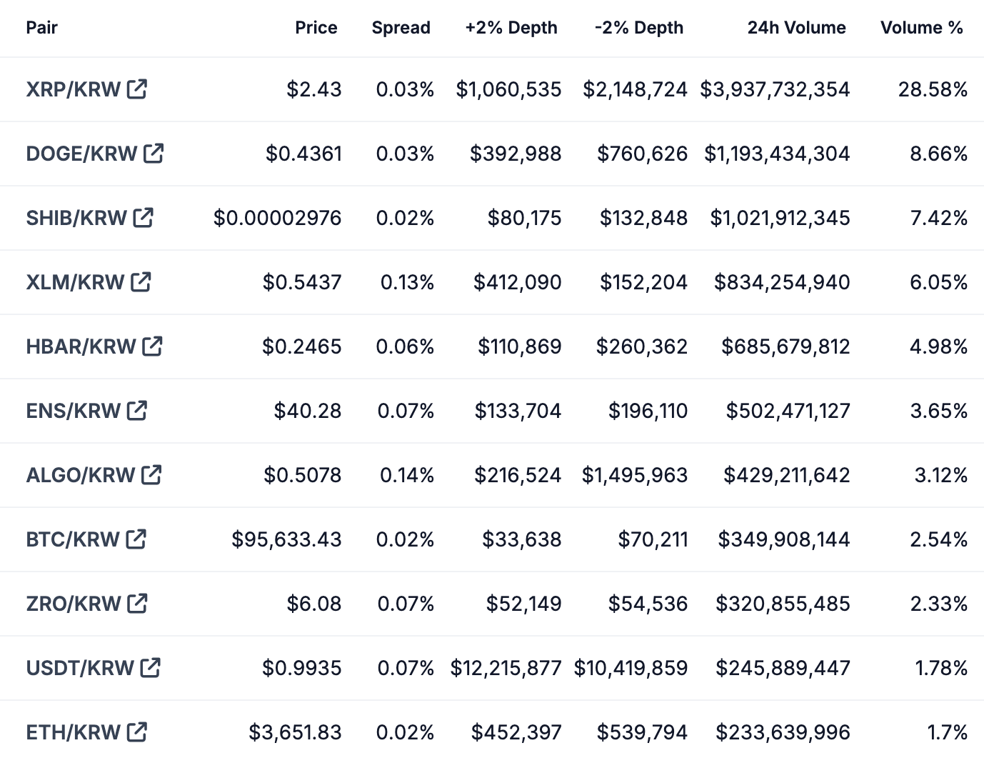 Upbit上XRP/KRW過去24小時的交易金額接近40億美元，佔28.58%