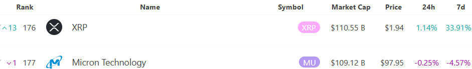 XRP市值突破1,100億美元續創新高，超越半導體巨頭Micron升至全球資產排名176位