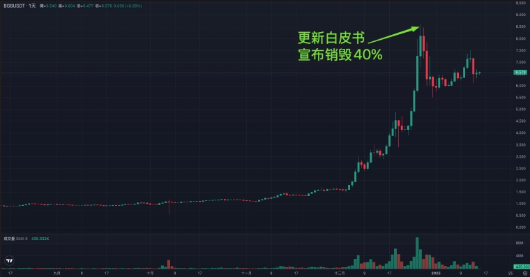 下一個BGB？ WXT幣價單日翻倍原因猜測