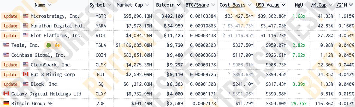 數據：前10名的上市公司目前持有超過52.7萬枚BTC ，佔比特幣供應量的2.66%