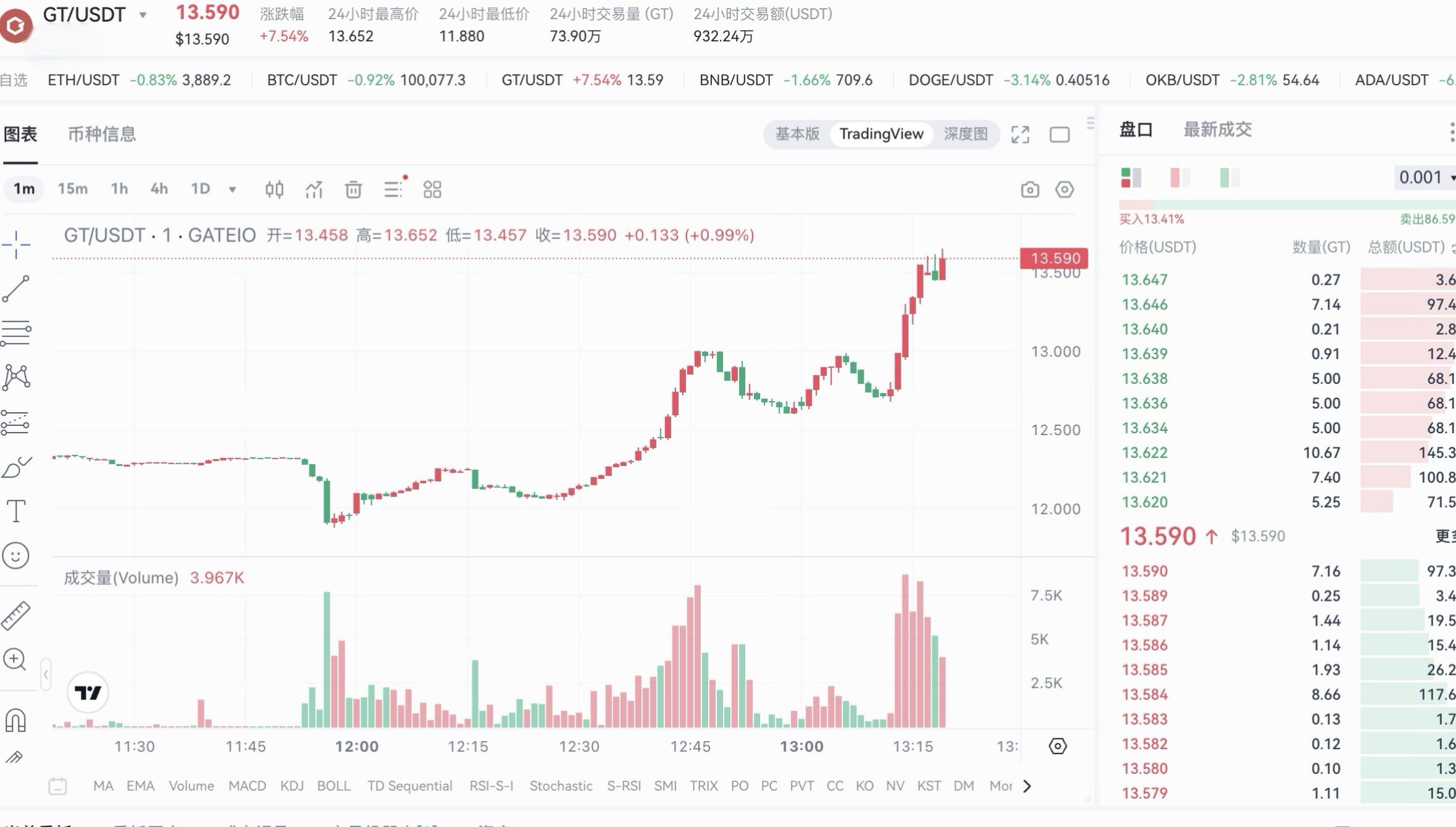 GT上漲觸及13.590美元創下歷史新高，24小時漲幅7.54%