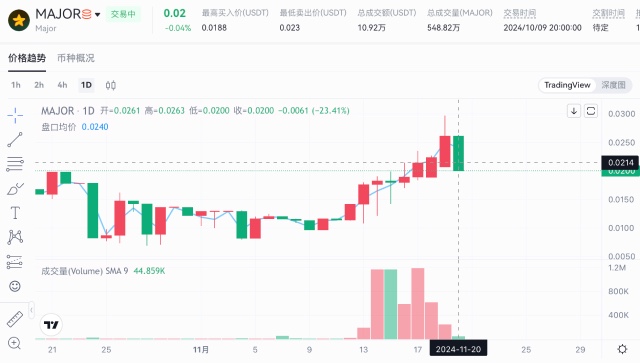 MAJOR幣上線OKX後價格預測和市值分析