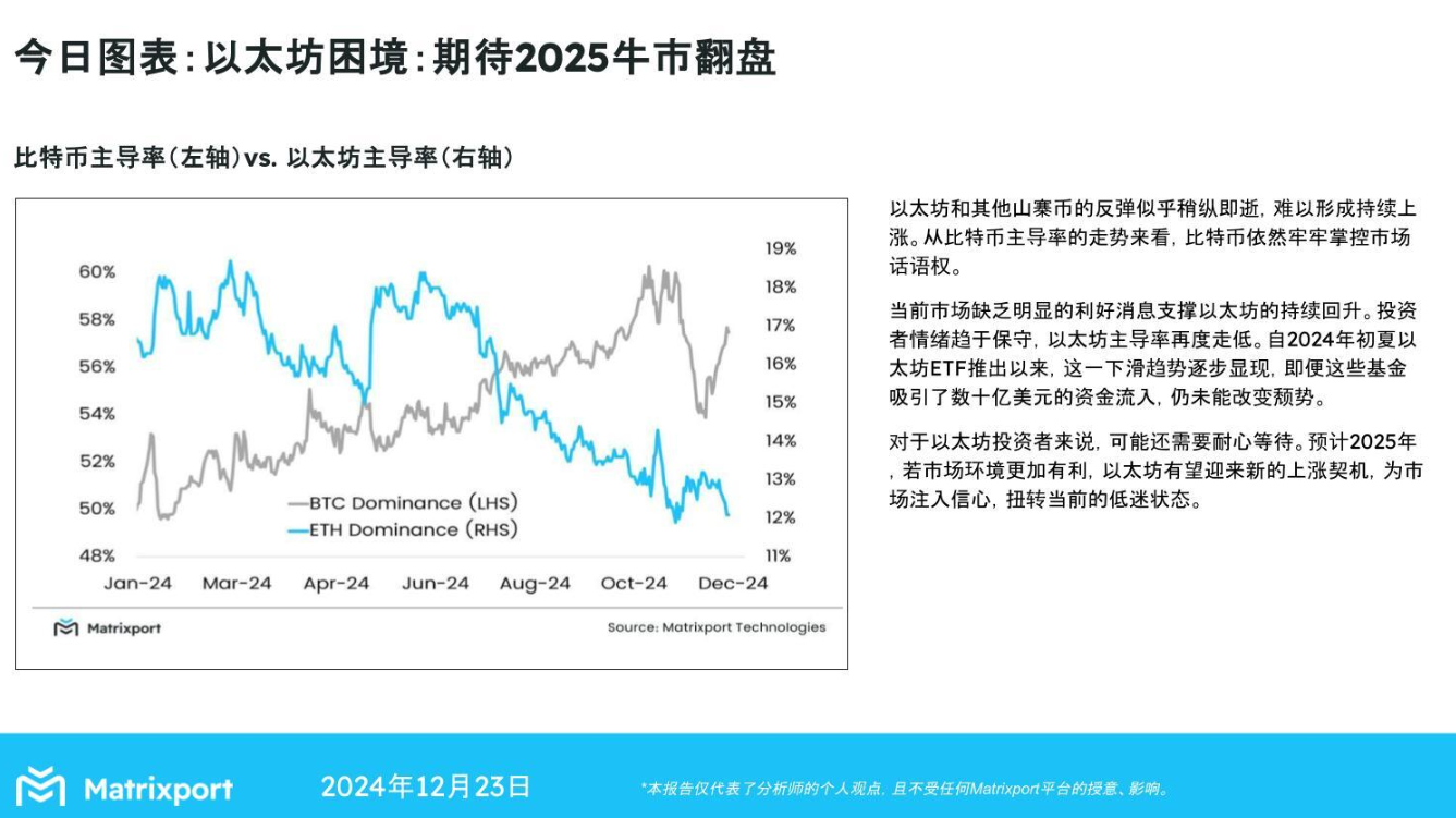 Matrixport：以太坊主導率持續走低，或需等待2025年更有利的市場環境