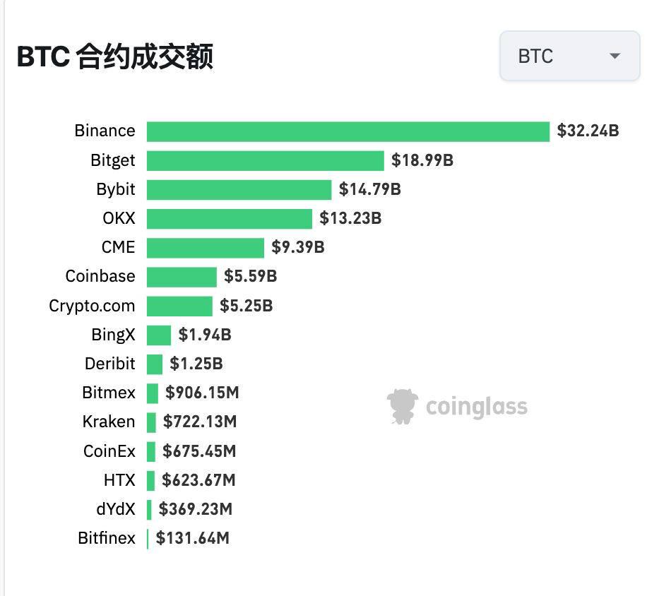 數據：Bitget 比特幣24 小時合約交易額超187 億美元，僅次於幣安位居第二