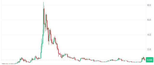 Sandbox(SAND)幣基本面及未來價格分析，SAND持有者如何解套？