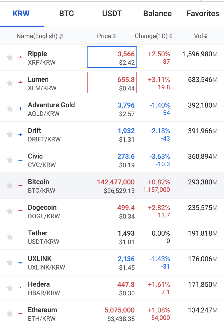 Upbit的韓元交易市場中XRP交易量遠高於其他幣種