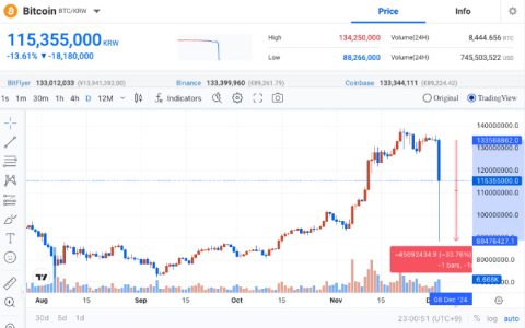 隨著戒嚴令的宣布，韓國交易所的比特幣、XRP短暫下跌30%