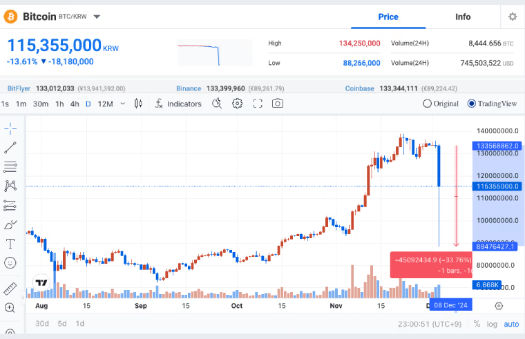 隨著戒嚴令的宣布，韓國交易所的比特幣、XRP短暫下跌30%