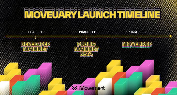 Movement Network上線開發者主網，2月將推出公共主網Beta及多元資產流動性計畫Cornucopia
