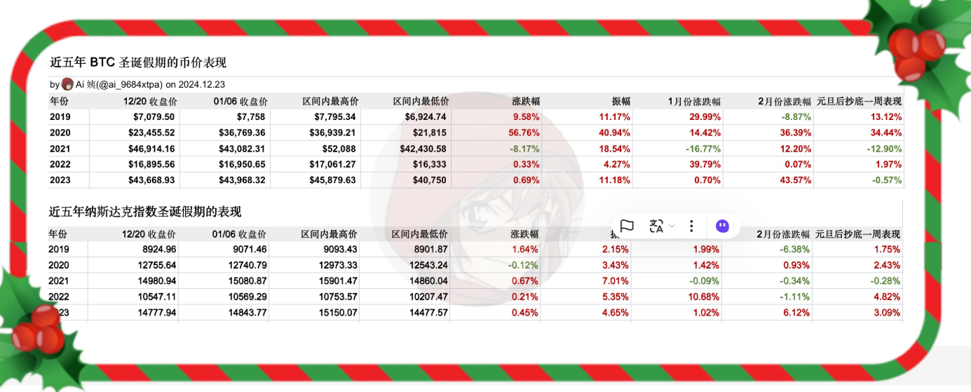 分析：聖誕假期BTC波動較大，但實際漲跌幅除2020年外均未超過10%