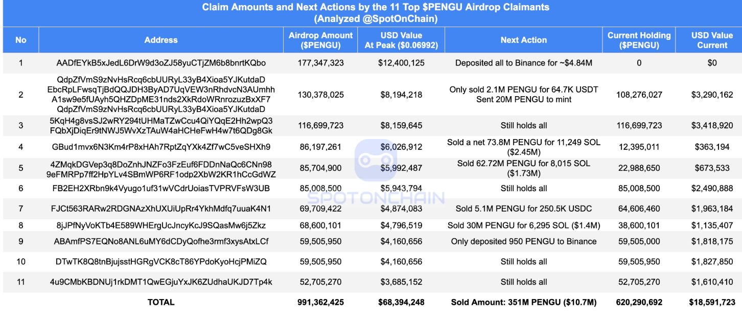 PENGU空投後價格跌超50%，前11名領取者拋售35.4%