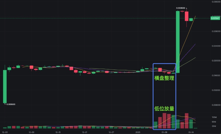 下一個BGB？ WXT幣價單日翻倍原因猜測