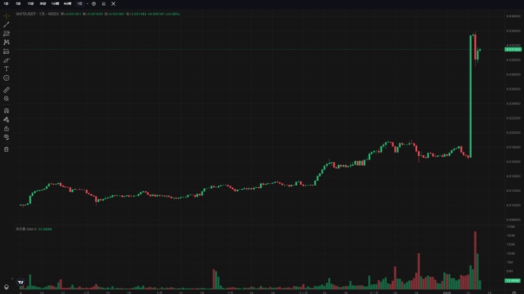 下一個BGB？ WXT幣價單日翻倍原因猜測