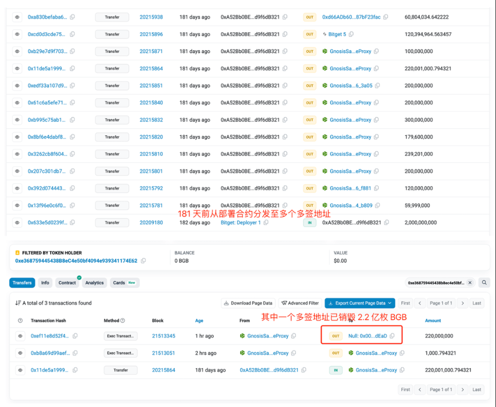 數據：Bitget的代幣部署地址1小時前銷毀2.2億枚BGB