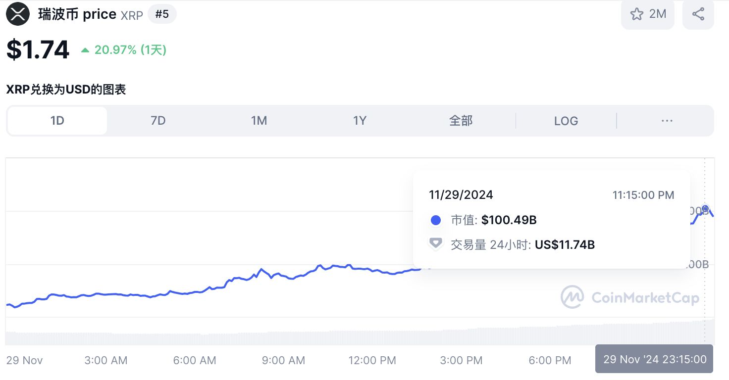 XRP日內上漲超20%，其市值曾短暫突破1,000億美元