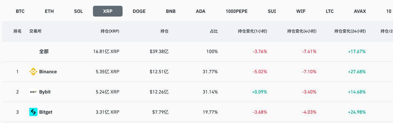 XRP 合約總持倉量排名前三的交易所分別為Binance、Bybit、Bitget