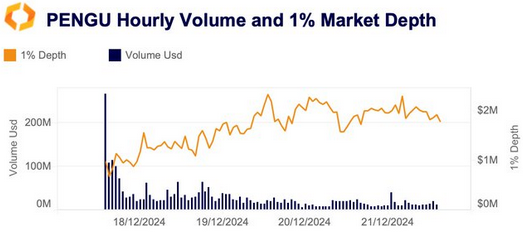 Kaiko：PENGU代幣市場深度已穩定在200萬美元區間，但每小時交易量已暴跌至1,000萬美元