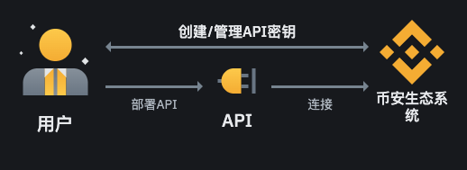 加密貨幣交易所API街口與API文檔導航