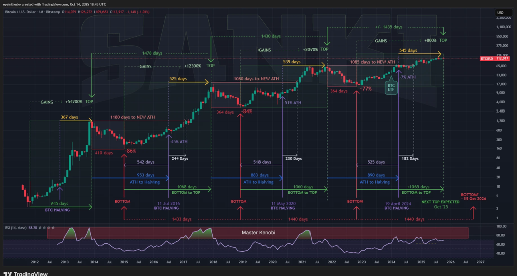 剖析10大BTC頂部指標:目前多頭市場為何不同於以往?