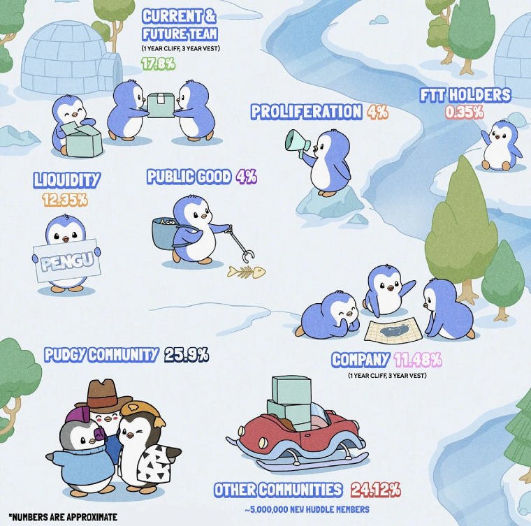 Pudgy Penguins (PENGU) 全面介紹及如何獲得PENGU幣空投