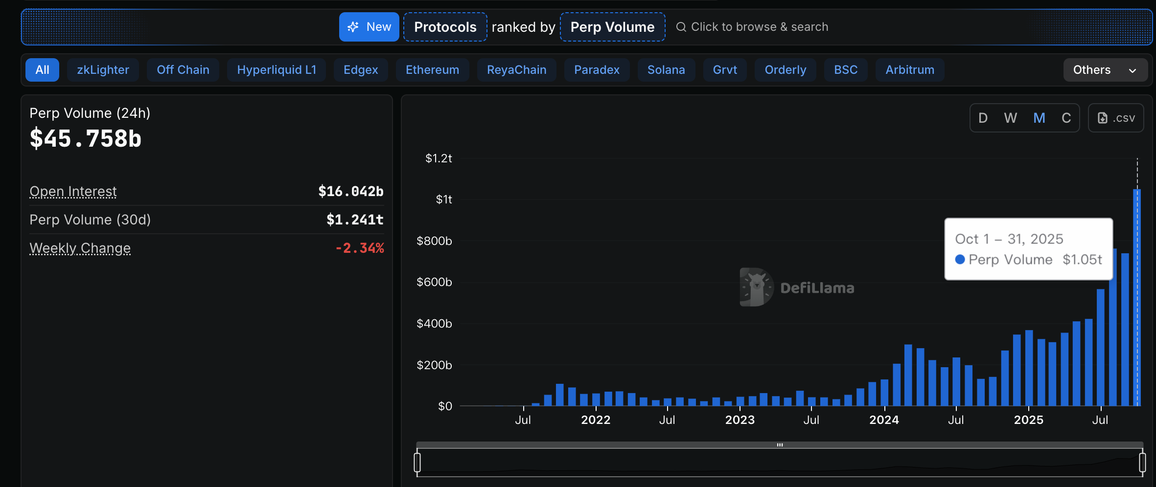 數據：10月鏈上Perp DEX月交易量突破1兆美元，創歷史新高