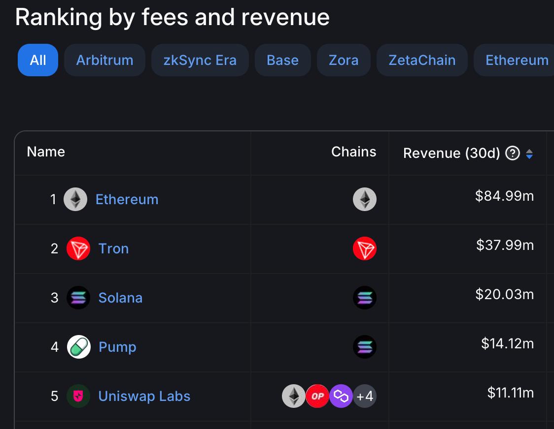 pump.fun的月收入超過Uniswap Labs，成為區塊鏈網路中的第四大協議