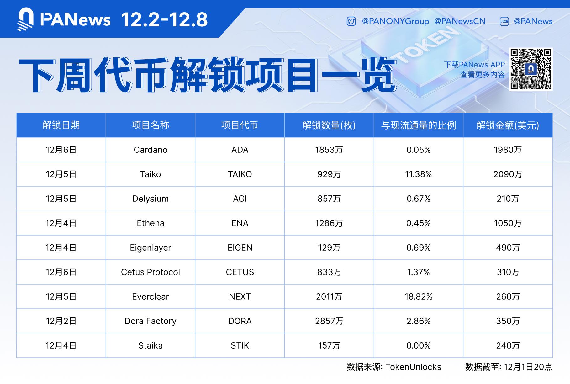 數據：TAIKO、ADA、ENA等代幣將於下周迎來大額解鎖，其中TAIKO解鎖價值約2,090萬美元