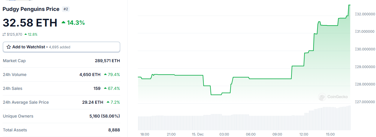 Pudgy Penguins地板價突破32 ETH，續創歷史新高