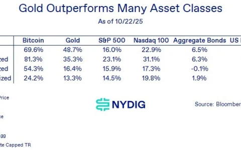 WEEX編譯|黃金與比特幣的分歧與共振:誰在驅動「數位黃金」崛起?