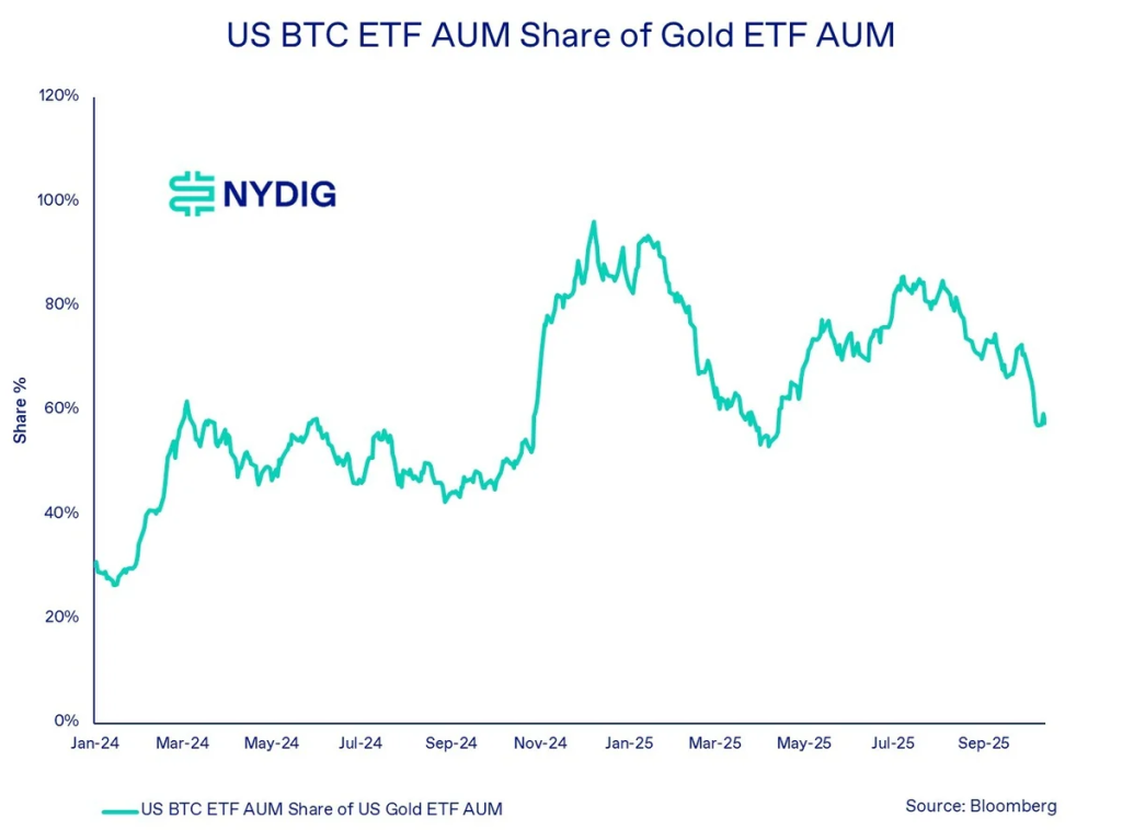 WEEX編譯|黃金與比特幣的分歧與共振:誰在驅動「數位黃金」崛起?